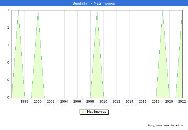 Numero de Matrimonios en el municipio de Benifallim desde 1996 hasta el 2022 