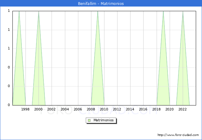 Numero de Matrimonios en el municipio de Benifallim desde 1996 hasta el 2023 