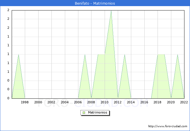 Numero de Matrimonios en el municipio de Benifato desde 1996 hasta el 2022 