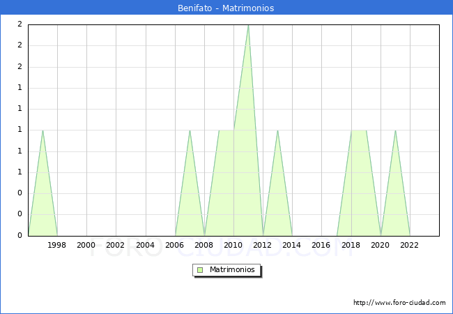 Numero de Matrimonios en el municipio de Benifato desde 1996 hasta el 2023 
