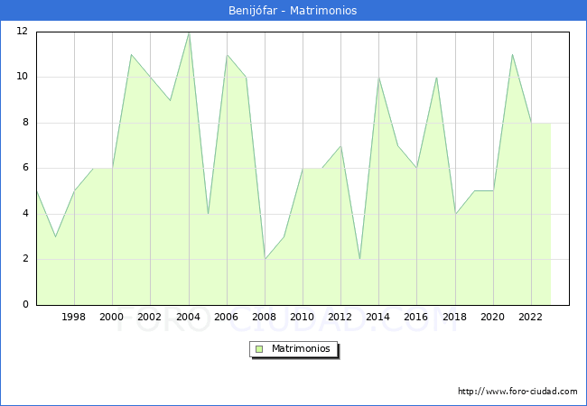 Numero de Matrimonios en el municipio de Benijfar desde 1996 hasta el 2023 