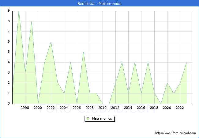 Numero de Matrimonios en el municipio de Benilloba desde 1996 hasta el 2023 