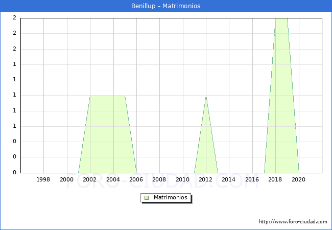 Numero de Matrimonios en el municipio de Benillup desde 1996 hasta el 2021 