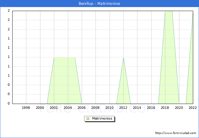 Numero de Matrimonios en el municipio de Benillup desde 1996 hasta el 2022 