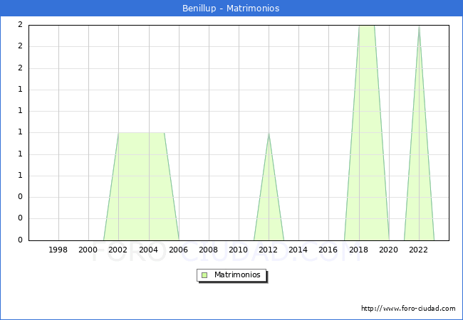 Numero de Matrimonios en el municipio de Benillup desde 1996 hasta el 2023 