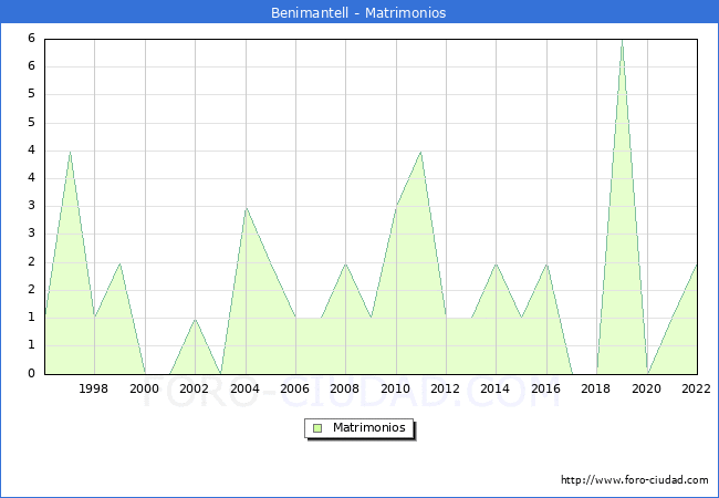 Numero de Matrimonios en el municipio de Benimantell desde 1996 hasta el 2022 
