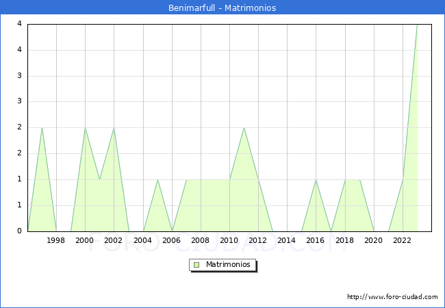 Numero de Matrimonios en el municipio de Benimarfull desde 1996 hasta el 2023 