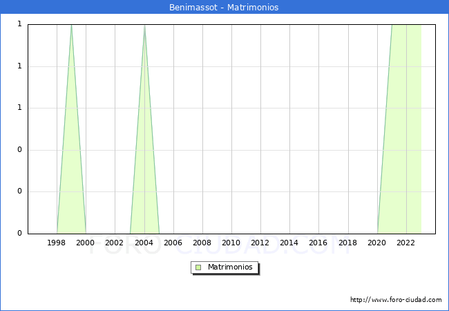 Numero de Matrimonios en el municipio de Benimassot desde 1996 hasta el 2023 