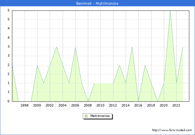 Numero de Matrimonios en el municipio de Benimeli desde 1996 hasta el 2023 