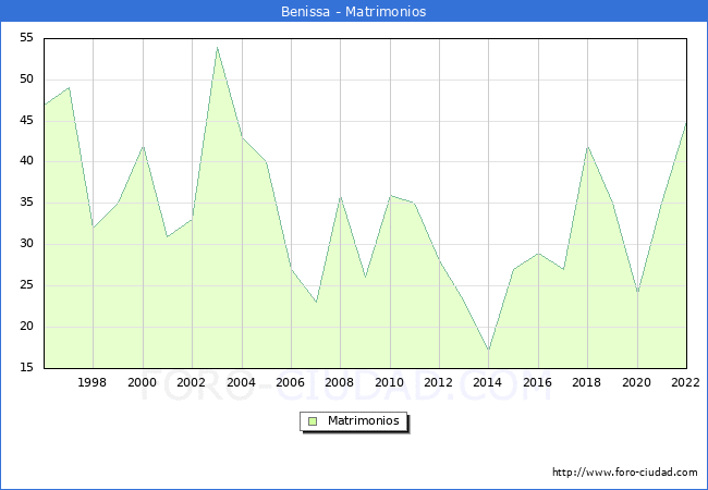 Numero de Matrimonios en el municipio de Benissa desde 1996 hasta el 2022 