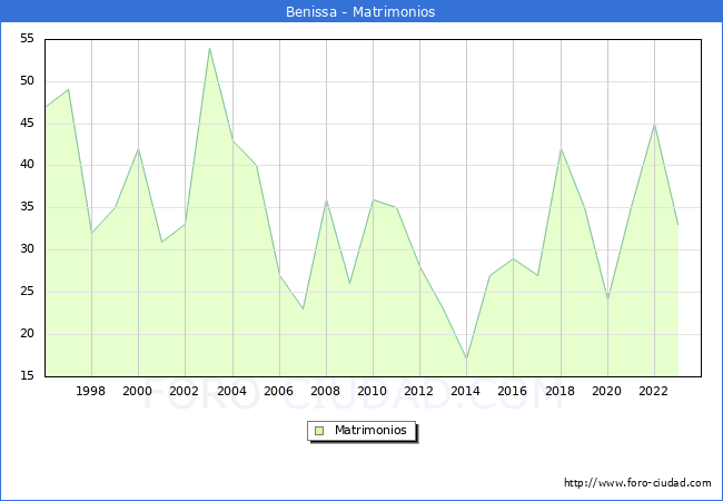 Numero de Matrimonios en el municipio de Benissa desde 1996 hasta el 2023 