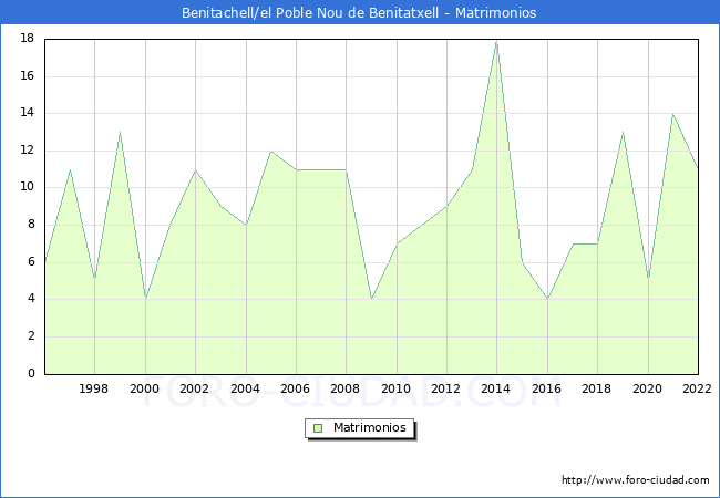 Numero de Matrimonios en el municipio de Benitachell/el Poble Nou de Benitatxell desde 1996 hasta el 2022 