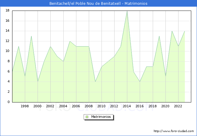 Numero de Matrimonios en el municipio de Benitachell/el Poble Nou de Benitatxell desde 1996 hasta el 2023 