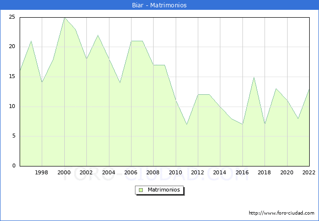 Numero de Matrimonios en el municipio de Biar desde 1996 hasta el 2022 