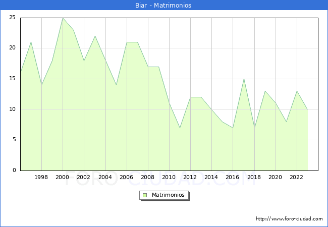 Numero de Matrimonios en el municipio de Biar desde 1996 hasta el 2023 