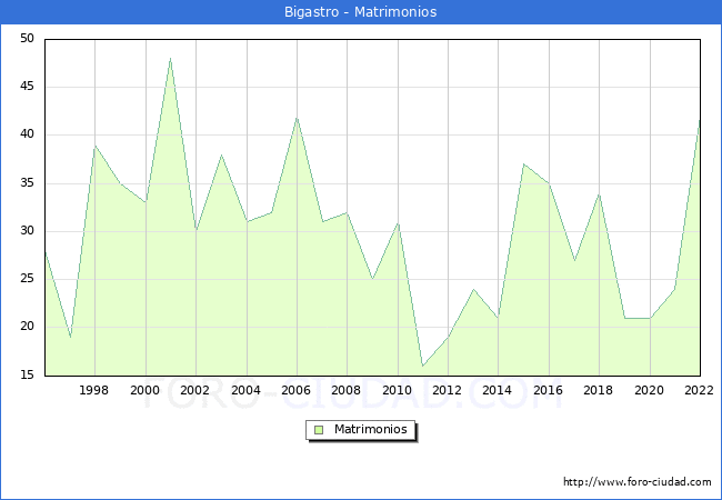 Numero de Matrimonios en el municipio de Bigastro desde 1996 hasta el 2022 