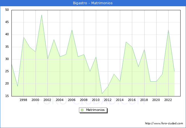Numero de Matrimonios en el municipio de Bigastro desde 1996 hasta el 2023 