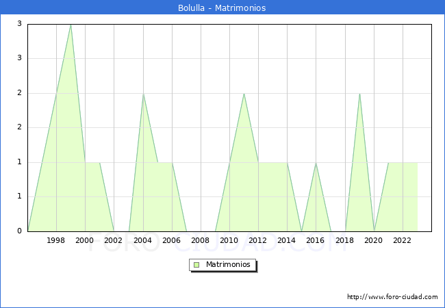 Numero de Matrimonios en el municipio de Bolulla desde 1996 hasta el 2023 
