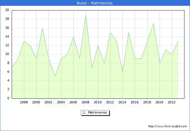Numero de Matrimonios en el municipio de Busot desde 1996 hasta el 2023 