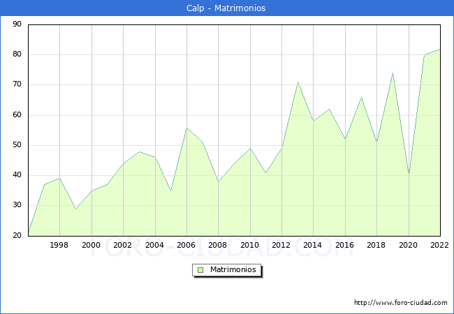 Numero de Matrimonios en el municipio de Calp desde 1996 hasta el 2022 
