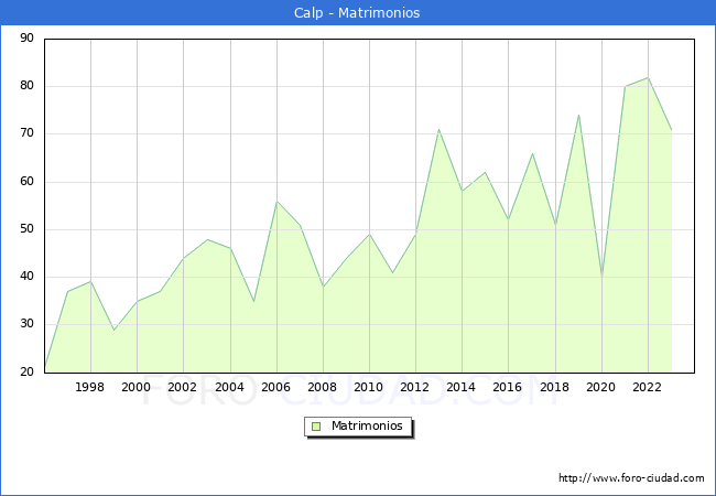Numero de Matrimonios en el municipio de Calp desde 1996 hasta el 2023 