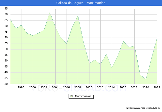 Numero de Matrimonios en el municipio de Callosa de Segura desde 1996 hasta el 2022 