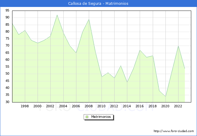 Numero de Matrimonios en el municipio de Callosa de Segura desde 1996 hasta el 2023 