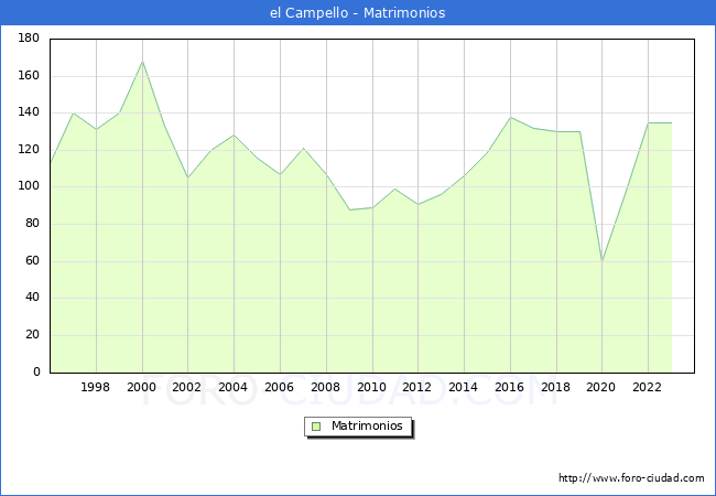 Numero de Matrimonios en el municipio de el Campello desde 1996 hasta el 2023 