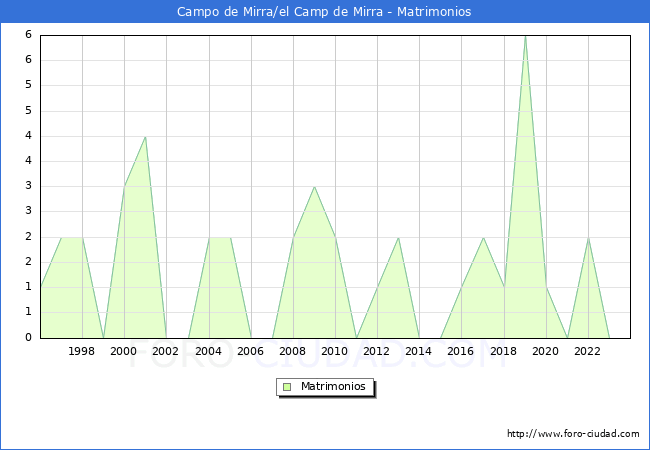 Numero de Matrimonios en el municipio de Campo de Mirra/el Camp de Mirra desde 1996 hasta el 2023 