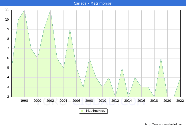 Numero de Matrimonios en el municipio de Caada desde 1996 hasta el 2022 