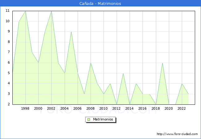 Numero de Matrimonios en el municipio de Caada desde 1996 hasta el 2023 