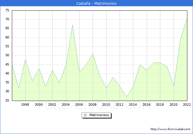Numero de Matrimonios en el municipio de Castalla desde 1996 hasta el 2022 