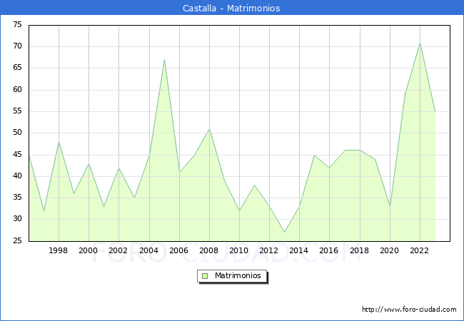 Numero de Matrimonios en el municipio de Castalla desde 1996 hasta el 2023 
