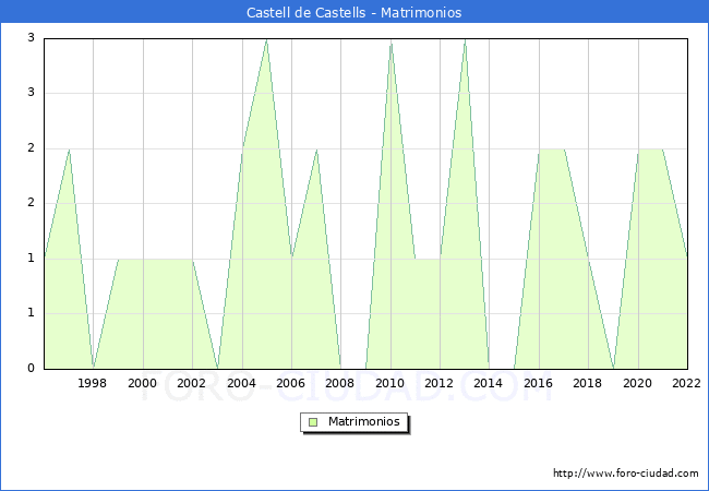 Numero de Matrimonios en el municipio de Castell de Castells desde 1996 hasta el 2022 