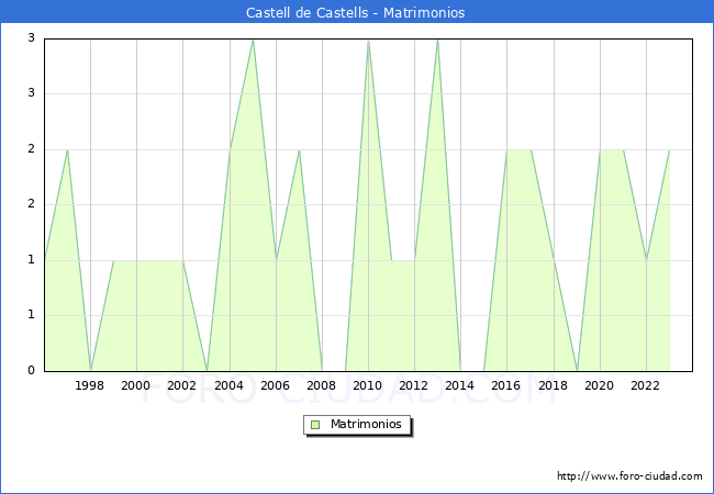 Numero de Matrimonios en el municipio de Castell de Castells desde 1996 hasta el 2023 
