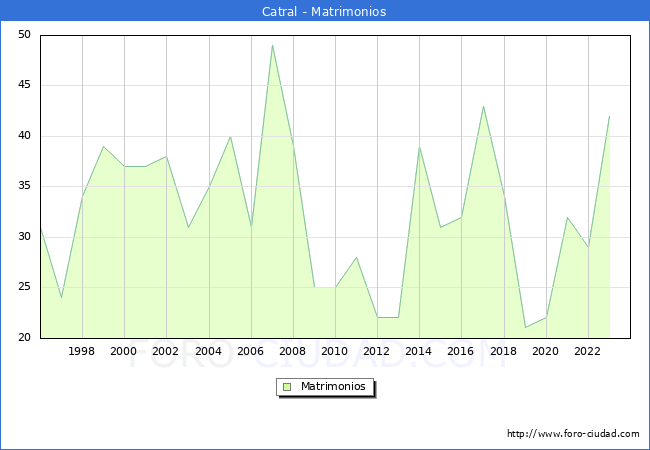 Numero de Matrimonios en el municipio de Catral desde 1996 hasta el 2023 