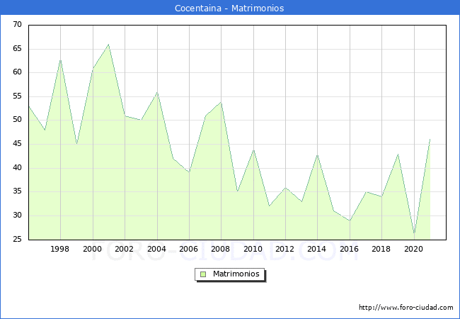 Numero de Matrimonios en el municipio de Cocentaina desde 1996 hasta el 2021 