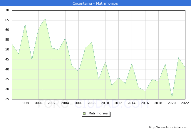 Numero de Matrimonios en el municipio de Cocentaina desde 1996 hasta el 2022 