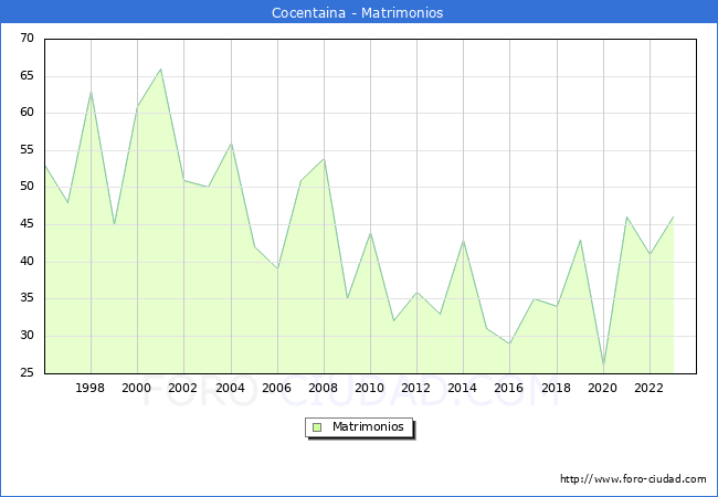 Numero de Matrimonios en el municipio de Cocentaina desde 1996 hasta el 2023 