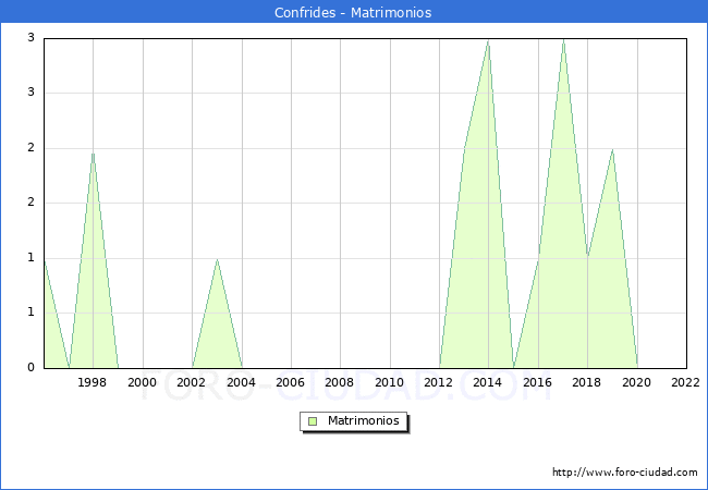 Numero de Matrimonios en el municipio de Confrides desde 1996 hasta el 2022 