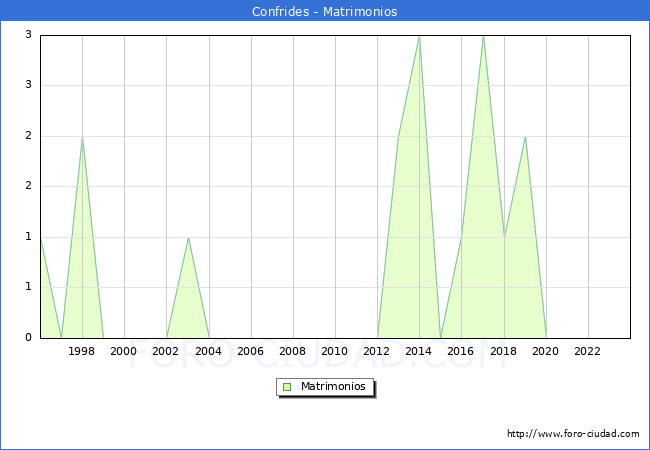 Numero de Matrimonios en el municipio de Confrides desde 1996 hasta el 2023 