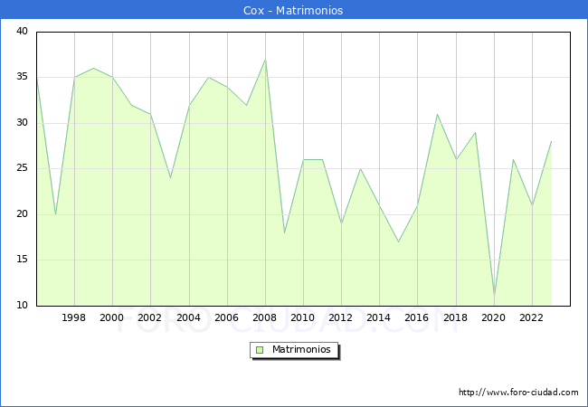 Numero de Matrimonios en el municipio de Cox desde 1996 hasta el 2023 