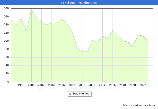 Numero de Matrimonios en el municipio de Crevillent desde 1996 hasta el 2023 