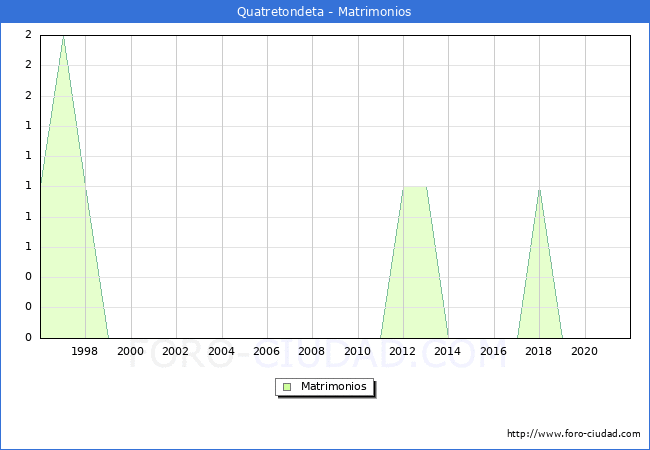 Numero de Matrimonios en el municipio de Quatretondeta desde 1996 hasta el 2021 