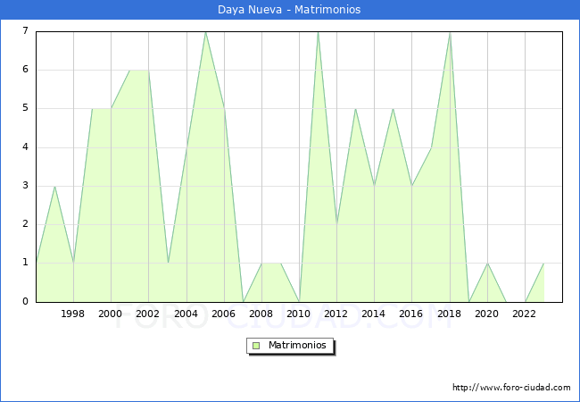 Numero de Matrimonios en el municipio de Daya Nueva desde 1996 hasta el 2023 