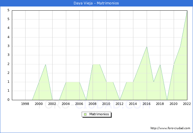 Numero de Matrimonios en el municipio de Daya Vieja desde 1996 hasta el 2022 