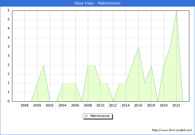 Numero de Matrimonios en el municipio de Daya Vieja desde 1996 hasta el 2023 