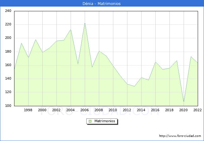 Numero de Matrimonios en el municipio de Dnia desde 1996 hasta el 2022 
