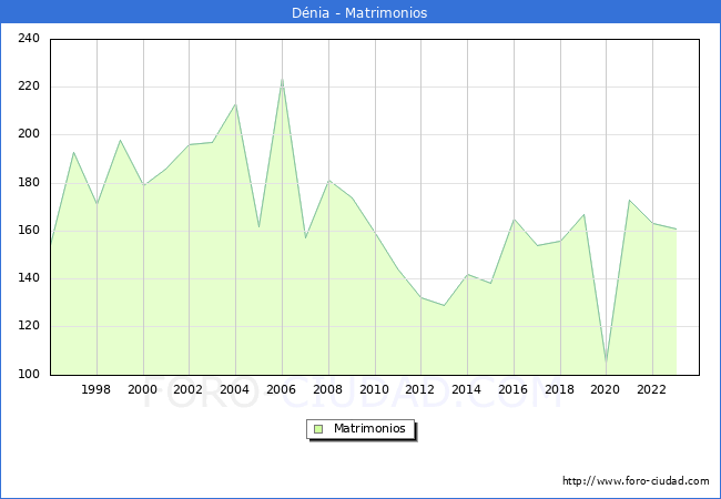Numero de Matrimonios en el municipio de Dnia desde 1996 hasta el 2023 
