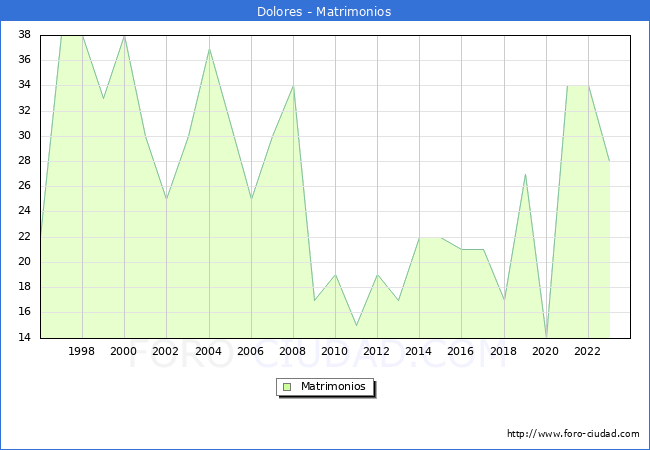 Numero de Matrimonios en el municipio de Dolores desde 1996 hasta el 2023 